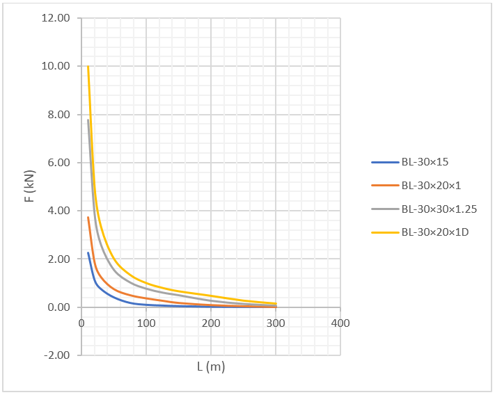 نمودار پروفیل